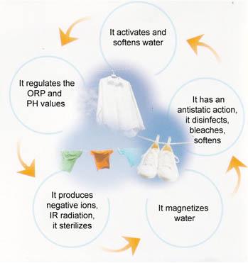 eco washball recyco