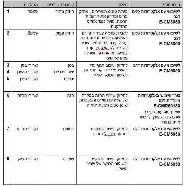 מכשיר לחיזוק שרירים במהירות ובקלות tenscare