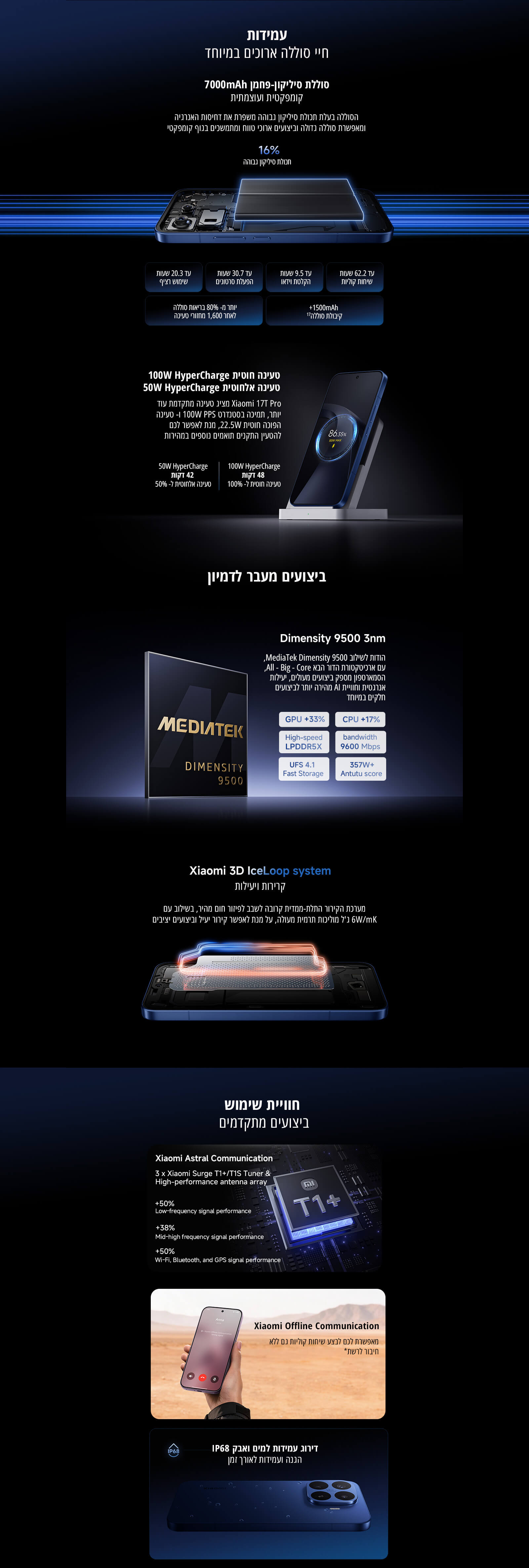 עמידות
חיי סוללה ארוכים במיוחד
סוללת סיליקון־פחמן 7000mAh
קיבולת ועוצמה משופרות
טעינה חוטית 100W HyperCharge
טעינה אלחוטית 50W HyperCharge
ביצועים מעבר לדמיון
MediaTek Dimensity 9500 בתהליך 3nm
ביצועי AI מתקדמים
Xiaomi 3D IceLoop system
קירור יעיל במיוחד
חוויית שימוש
ביצועים מתקדמים
Xiaomi Astral Communication
ביצועי אנטנה משופרים
Xiaomi Offline Communication
שיחות קוליות גם ללא חיבור לרשת
דירוג עמידות IP68
הגנה מפני מים ואבק לאורך זמן
