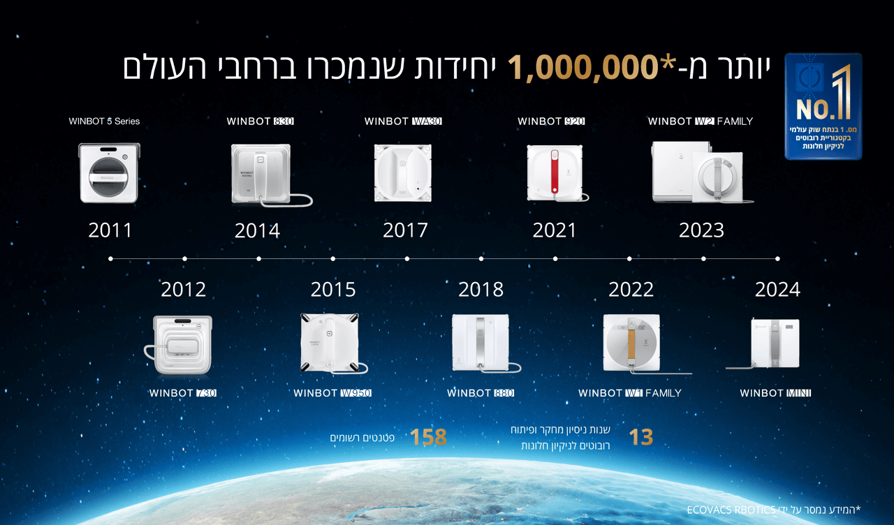יותר מ-1,000,000 יחידות שנמכרו ברחבי העולם
13 שנות ניסיון מחקר ופיתוח 
רובוטים לניקיון חלונות
158 פטנטים רשומים
