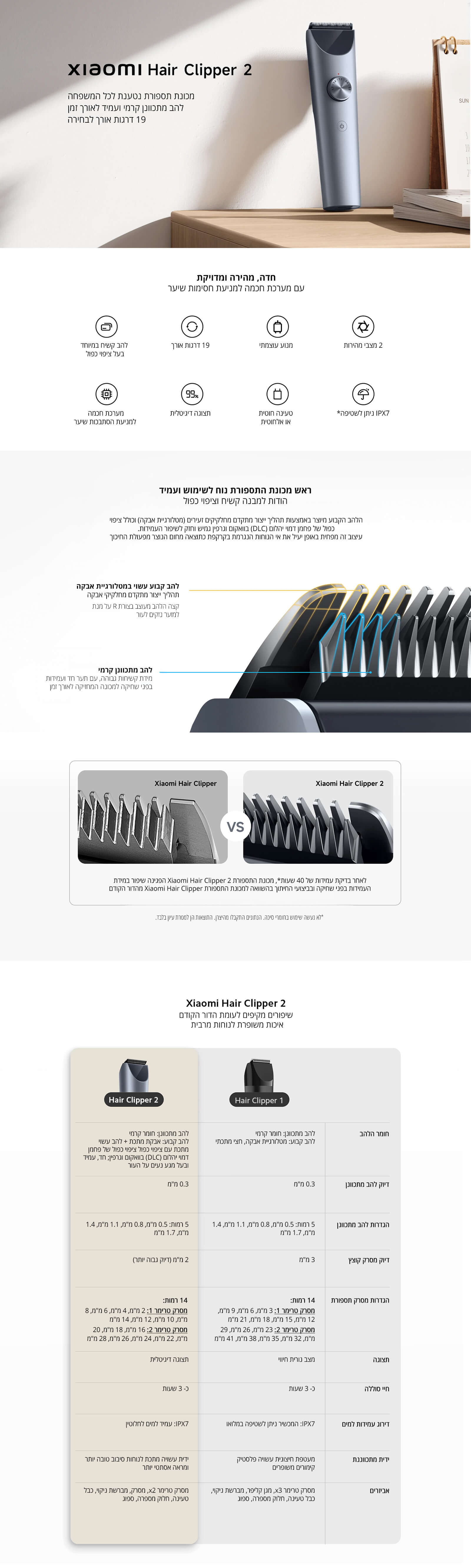 Xiaomi Hair Clipper 2
מכונת תספורת נטענת לכל המשפחה להב מתכוונן קרמי ועמיד לאורך זמן 19 דרגות אורך לבחירה
חדה, מהירה ומדויקת
עם מערכת חכמה למניעת חסימות שיער
2 מצבי מהירות
מנוע עוצמתי
19 דרגות אורך
להב קשיח במיוחד בעל ציפוי כפול
IPX7 ניתן לשטיפה
טעינה חוטית ואלחוטית
תצוגה דיגיטלית
ראש מכונת התספורת נוח לשימוש ועמיד הודות למבנה קשיח וציפוי כפול
הלהב הקבוע מיוצר באמצעות תהליך ייצור מתקדם מחלקיקים זעירים (מטלורגיית אבקה) וכולל ציפוי כפול של פחמן דמוי יהלום (DLC) בוואקום וגרפין גמיש וחזק לשיפור העמידות. עיצוב זה מפחית באופן יעיל את אי הנוחות הנגרמת בקרקפת כתוצאה מחום הנוצר מפעולת החיכוך
